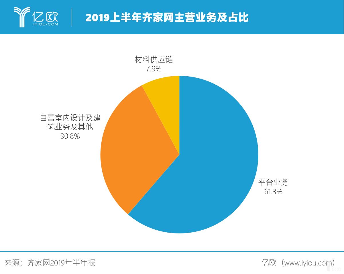 齐家网业绩,齐家网营收