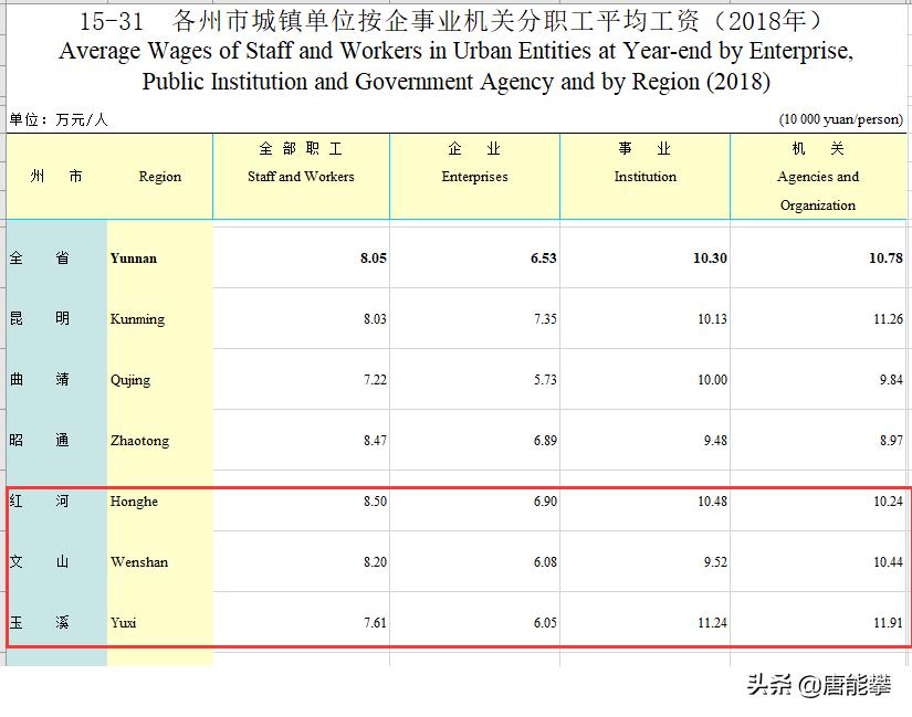 云南文山工资最低标准,云南红河工资水平