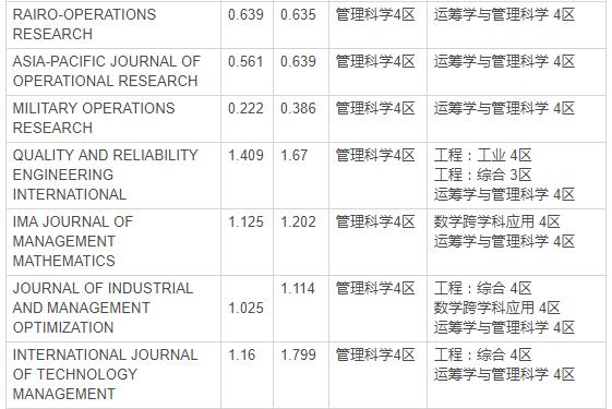 sci期刊一览运筹学,运筹学前沿领域