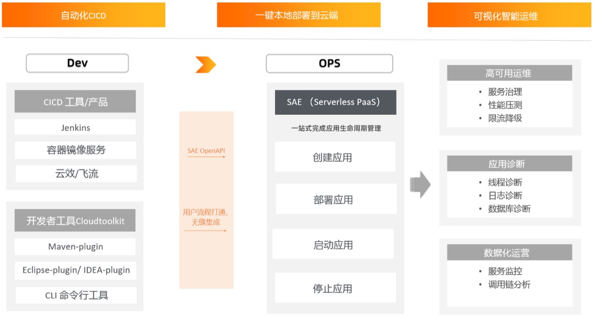 serverless开发架构,serverless如何和应用集成