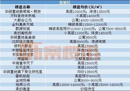 沈阳各区最全房价发布,沈阳九区房价排名