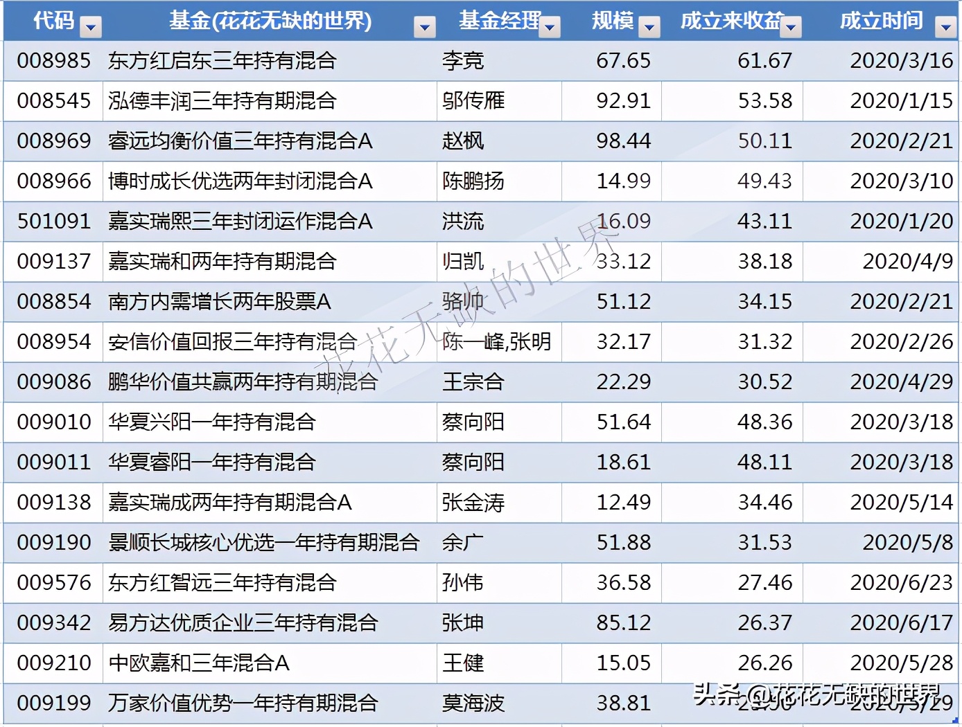 备份一下，固定持有期的几个基金