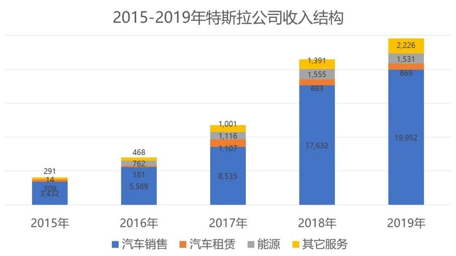 卖车不挣钱，卖软件服务挣钱，为什么特斯拉能干出这事？