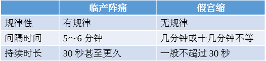 怀孕第38周临产信号,临产做什么检查能预测
