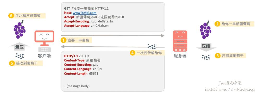 http请求讲解,http常见的请求方法