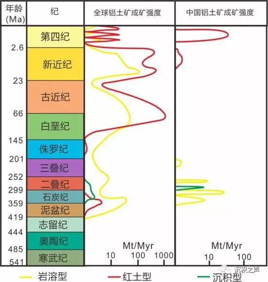 铝矿形成,铝矿形成的地质条件