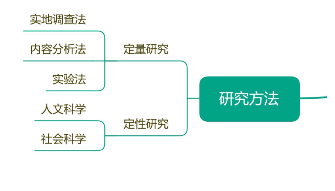 传播学概论考研会不会用到,传播学教程考研该怎么学