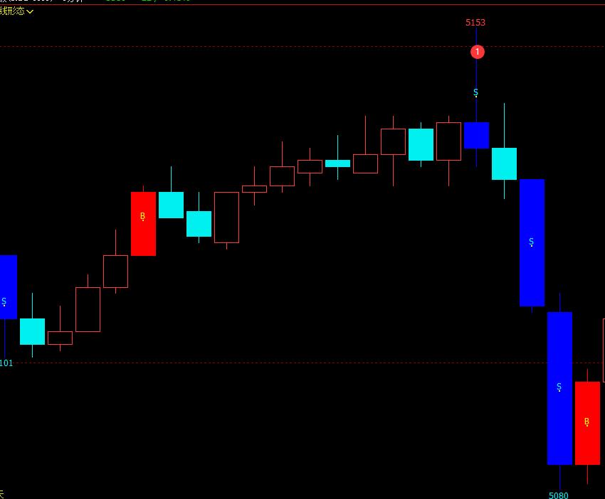 交易的基本功大全,期货k线多空趋势判断方法