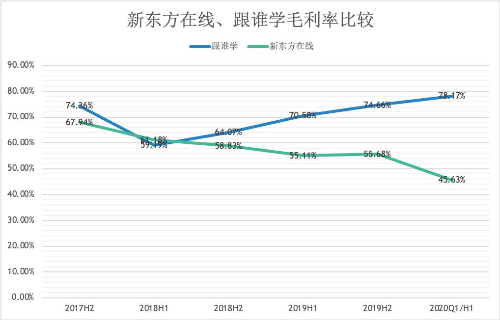 网络教培未来的航母，新东方在线全面分析（一）