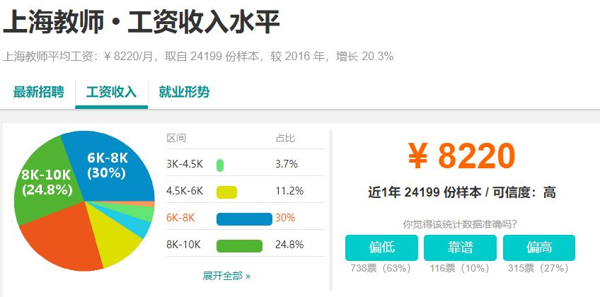 10164元！上海最新平均工资又双叒叕涨了！这次你拖后腿了吗？