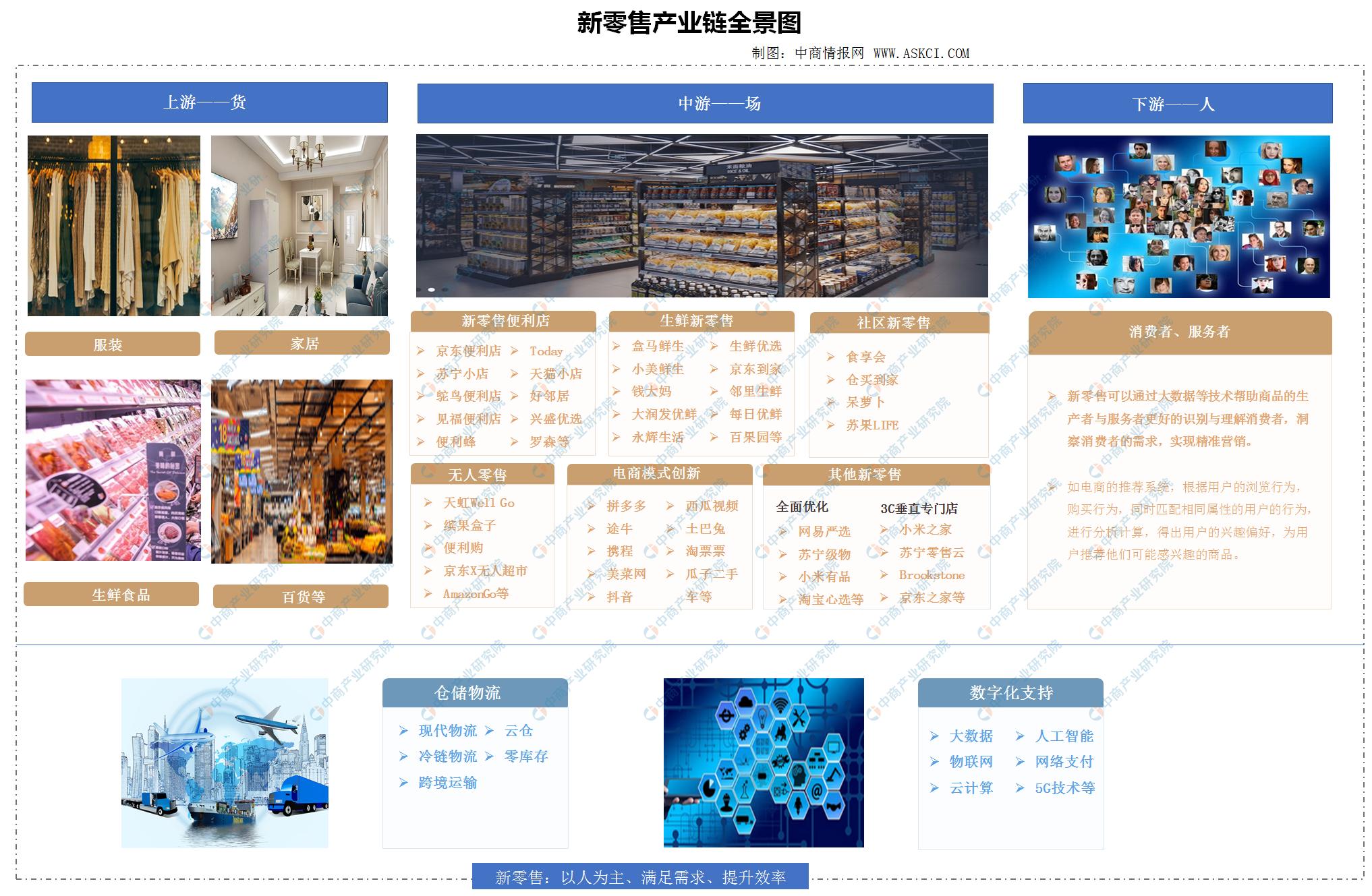 2023年新零售趋势展望,新零售产业链投资前景