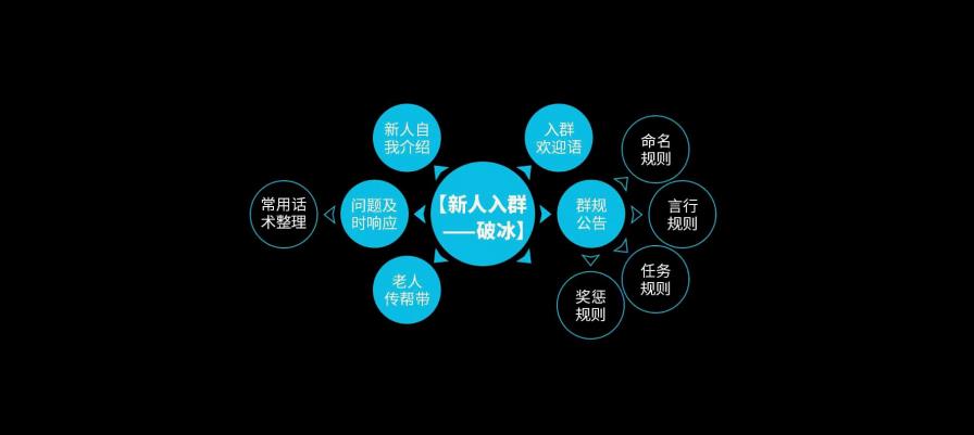 微信私域流量搭建方法,企业微信私域运营思路
