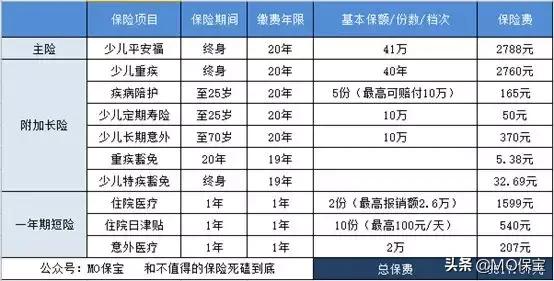 少儿平安福对比少儿金福,用虚假合同买保险