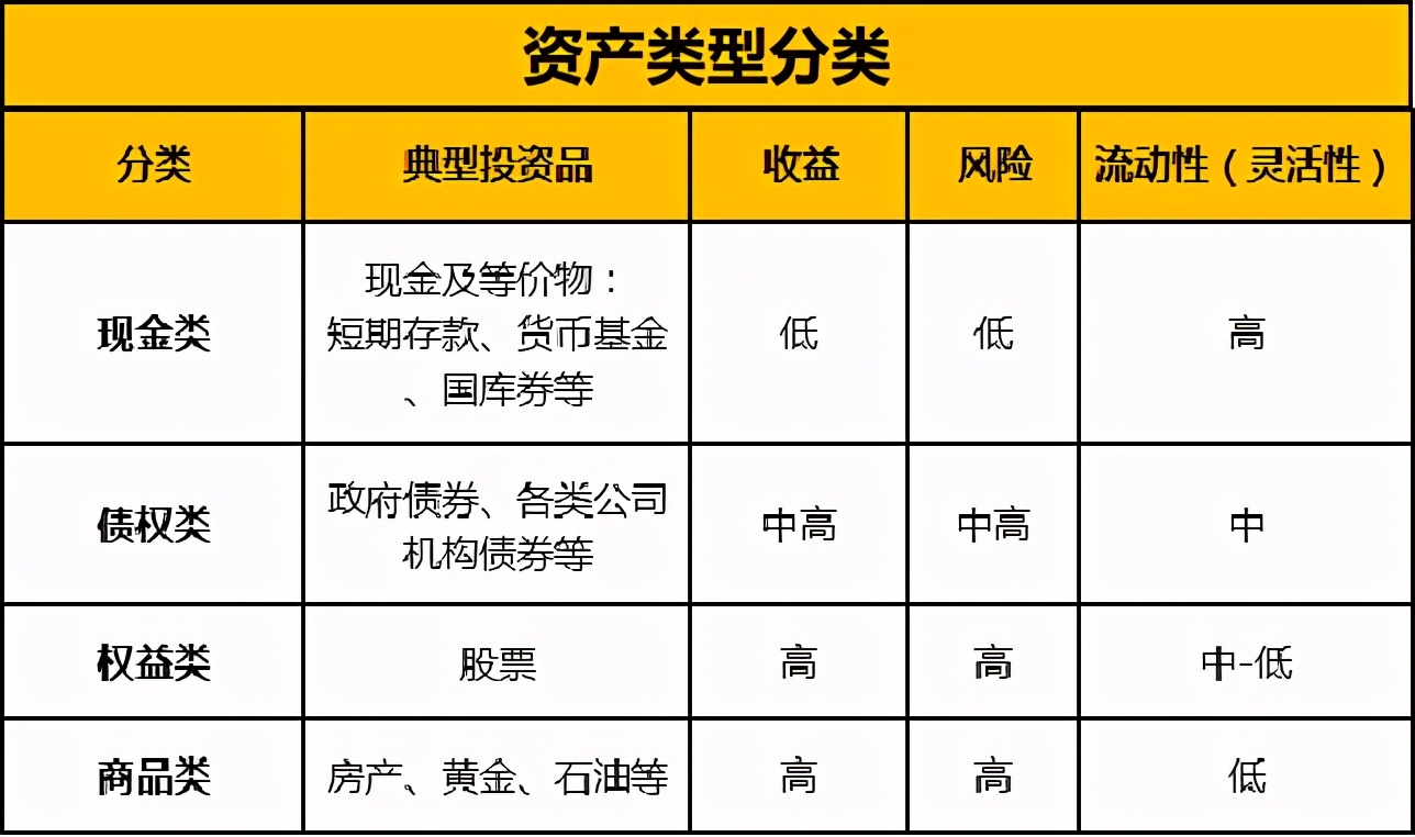 投资收益90%,基金和股票配置比例