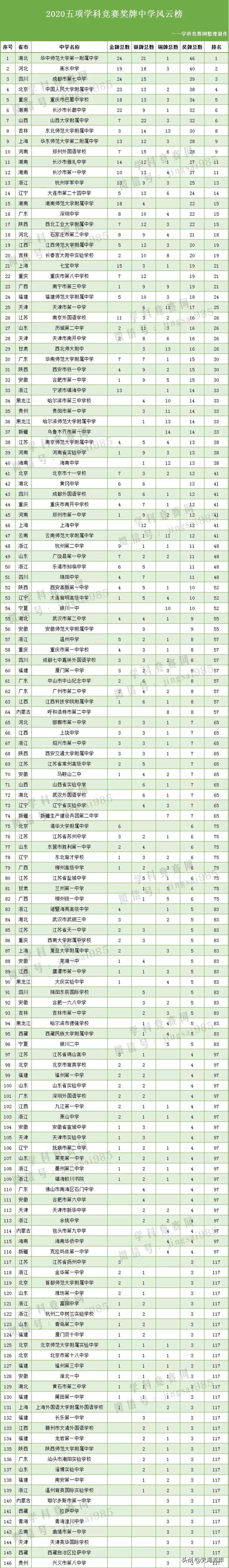 数学0到8,重庆八中数学排名
