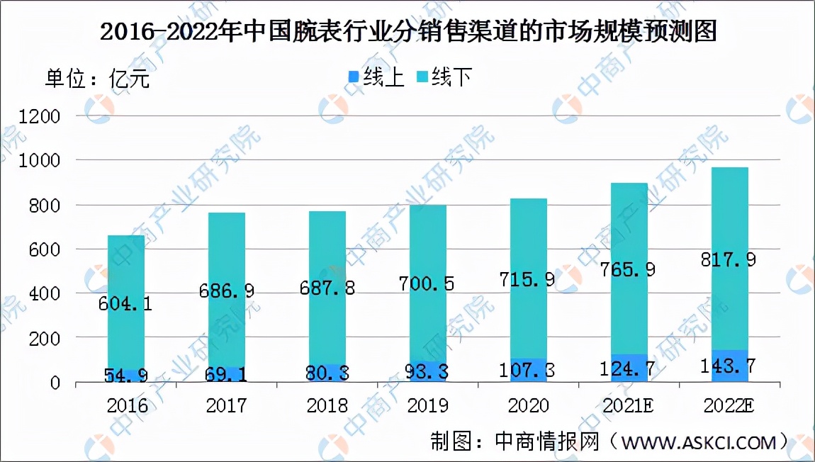 腕表行业未来趋势,腕表品牌市场机会