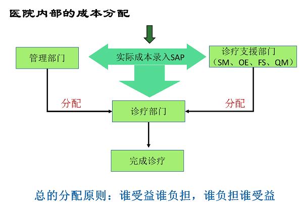 医院成本核算流程,医院成本分析报告