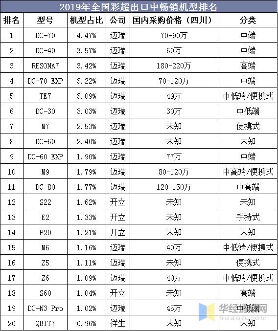 超声市场分析,彩超市场格局