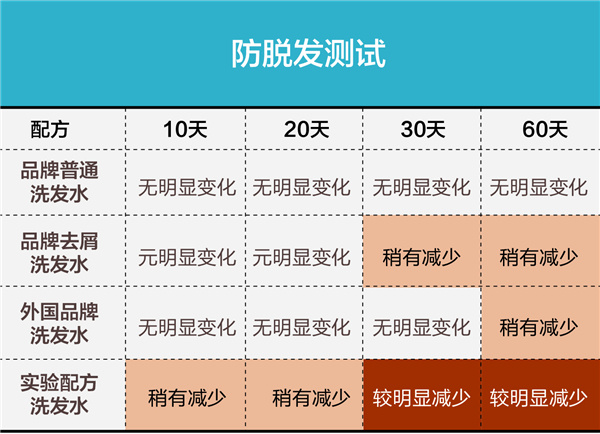 生姜洗发水小知识大全,生姜洗发水到底是好还是不好