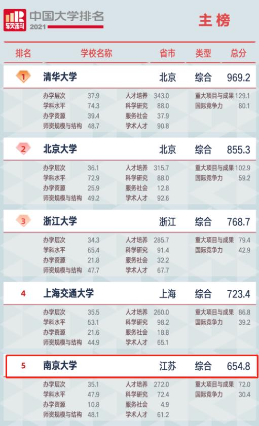 这才是硬实力！*京大南**学究竟有多强？一系列权威榜单告诉你答案！