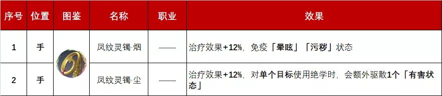 天地劫饰品强度排行,天地劫所有饰品排行