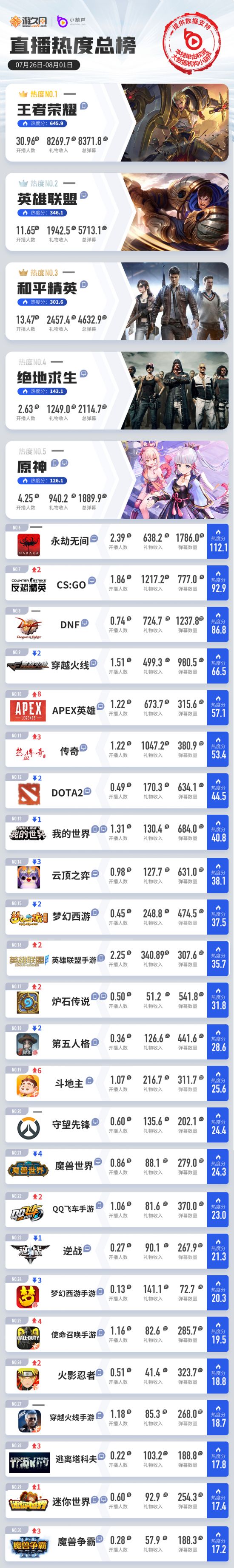 王者荣耀六年游戏热度排行榜,王者荣耀英雄热玩榜