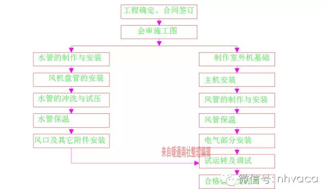 中央空调怎么安装电源线和信号线,中央空调一般在装修哪个阶段安装