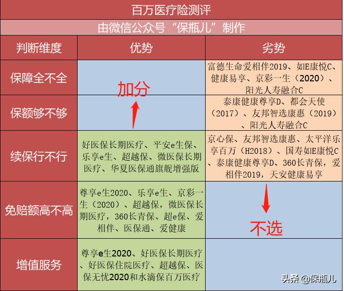 少儿百万医疗险测评,2021百万医疗险测评