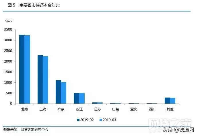 p2p网贷发展趋势,网贷行业整体趋势分析