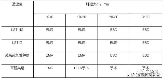 内镜下粘膜剥离术属于esd还是emr,胃肠息肉内镜下黏膜剥离术