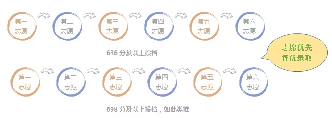 中考补录是第几批次,广州中考补录分数线