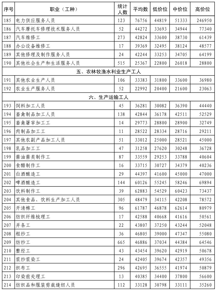 民生行业的工资待遇,民生工资