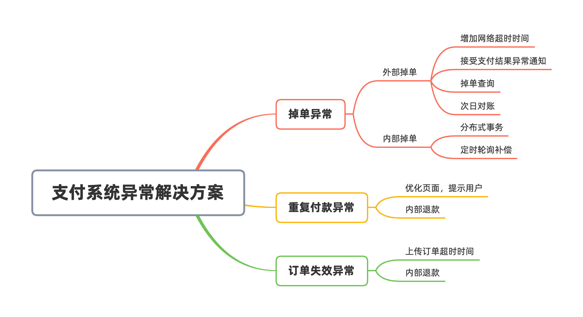 一笔付款为啥显示两次扣款通知,同一笔订单重复付款怎么追回
