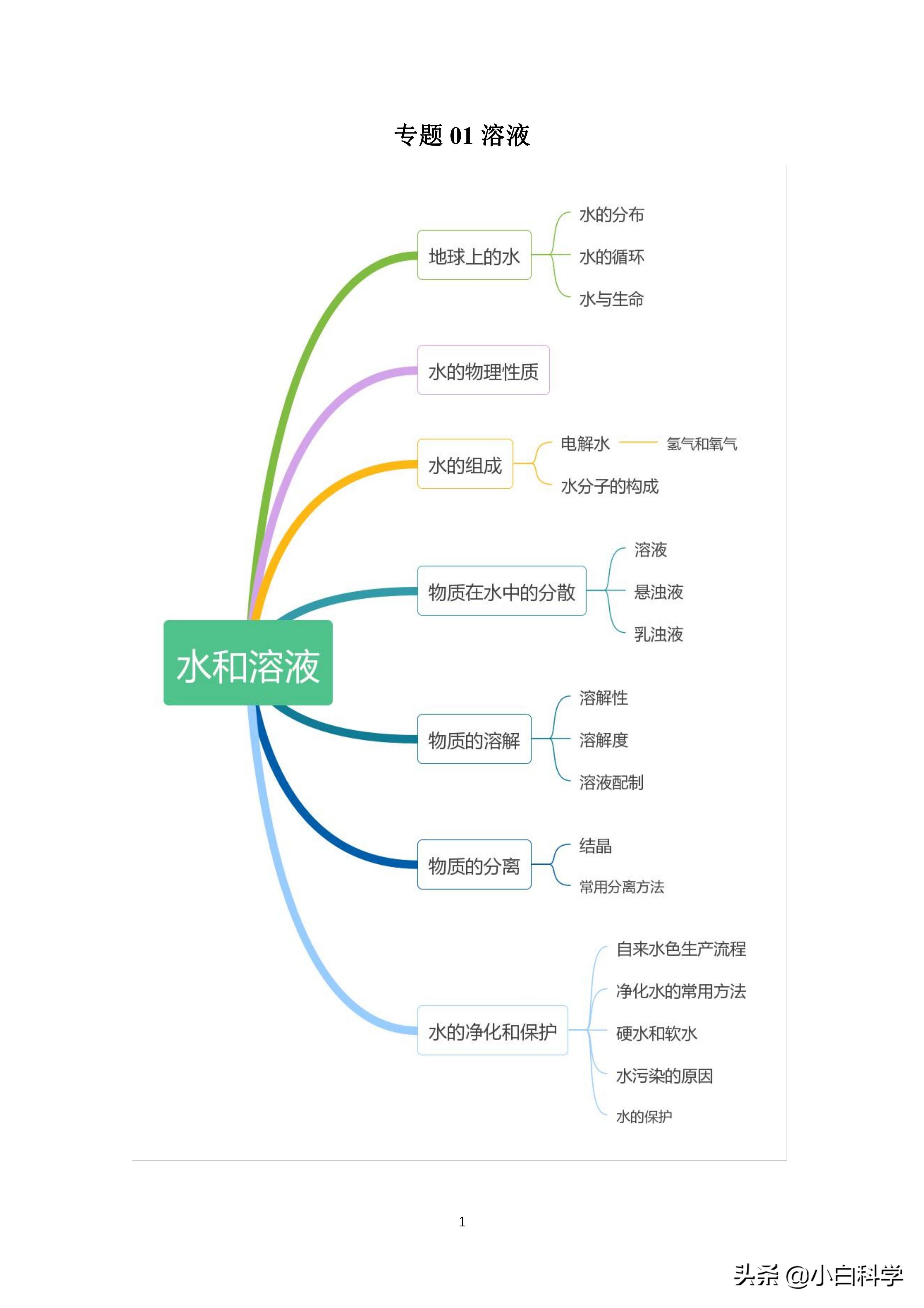 九年级化学溶液知识点口诀,人教版九年级化学溶液题型