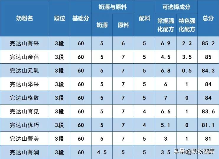 完达山奶粉哪款好性价比高,完达山哪个系列的奶粉最好