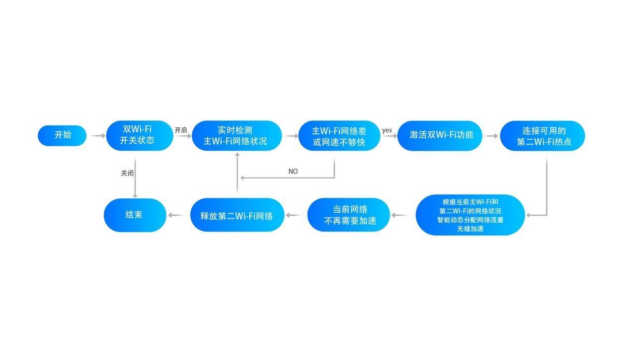 oppo双wifi加速真的有用吗,oppo有哪些支持双wifi功能