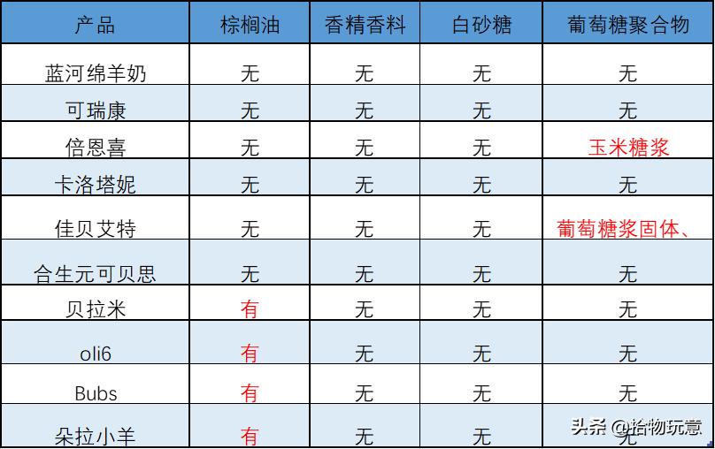 蓝河羊奶粉哪款含乳清蛋白,蓝河绵羊奶跟贝特佳羊奶粉哪个好