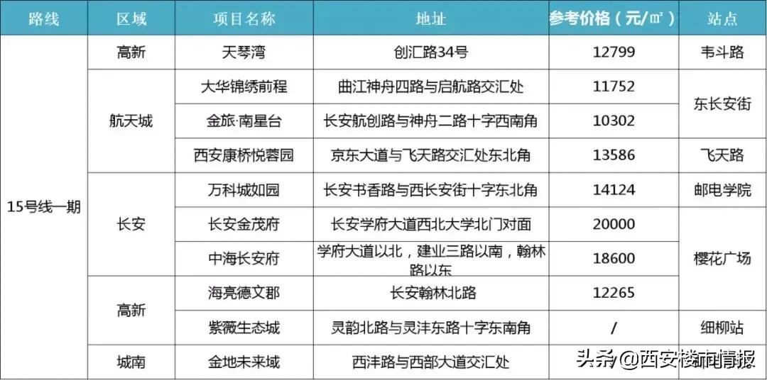 西安地铁11号线沿线楼盘,西安地铁4号线沿线楼盘均价一览