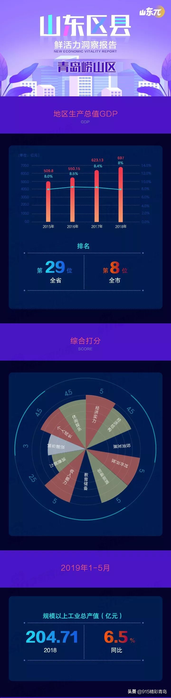 为啥说青岛的崂山区是富人区,崂山在青岛什么地位