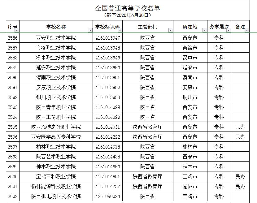 陕西16所野鸡大学被人民日报曝光,陕西15所野鸡大学