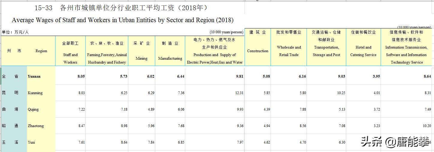 云南昭通人均工资收入,云南昭通整体工资