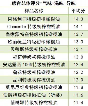 特级初榨橄榄油性价比,橄榄油性价比高