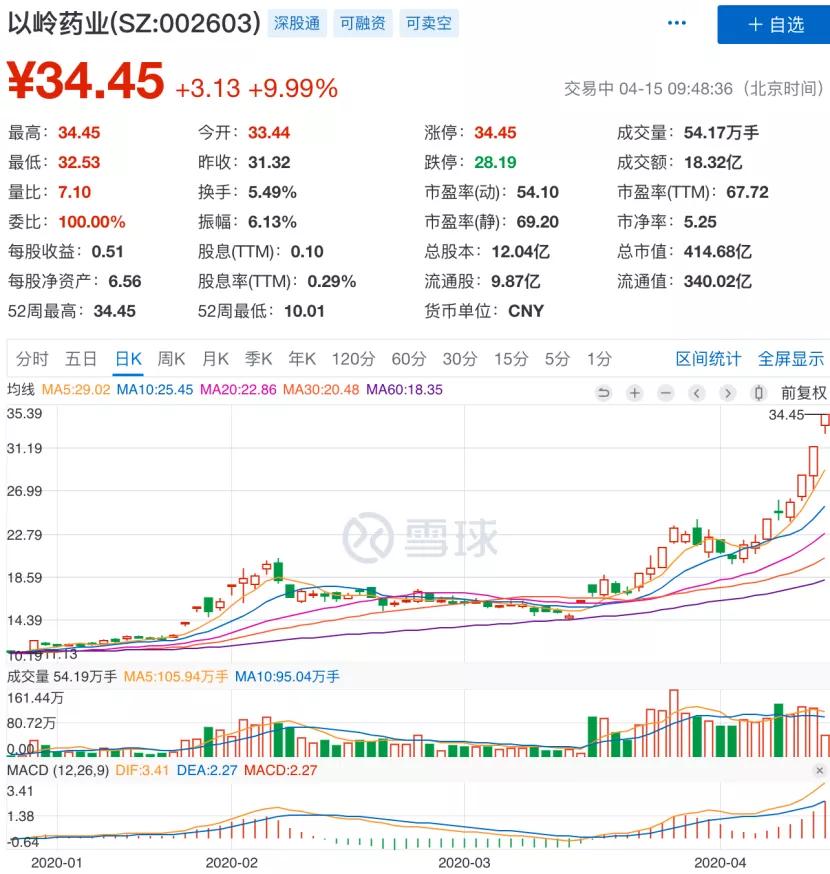 2021年涨幅最大的新冠药股票,新冠病毒特效药股价