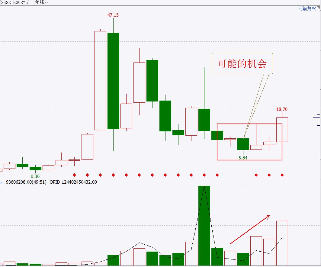 年k线,年k线图在哪里看