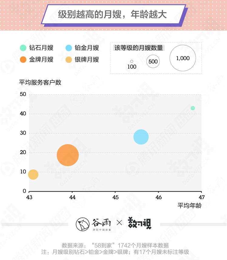 月嫂工资谷雨数据,月嫂平均薪资达9795元