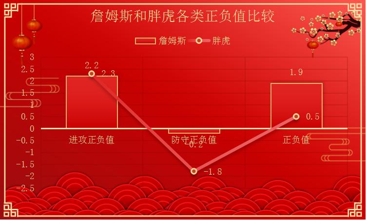 19岁的锡安打出巨星的感觉,当36岁的詹姆斯碰到19岁的锡安