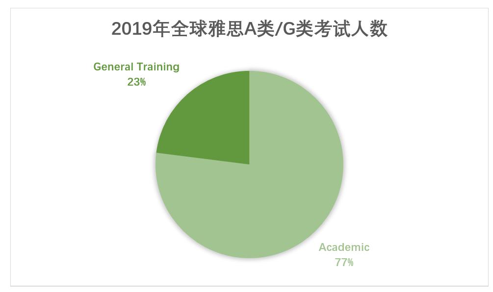 雅思全球数据报告,全球雅思考生分数分析