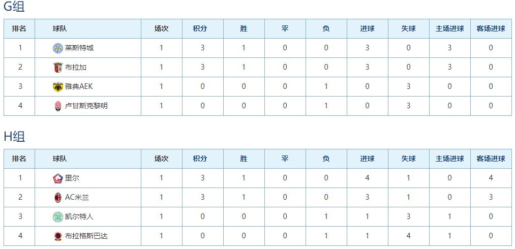 欧联小组赛积分榜最新排名,欧联积分榜利物浦