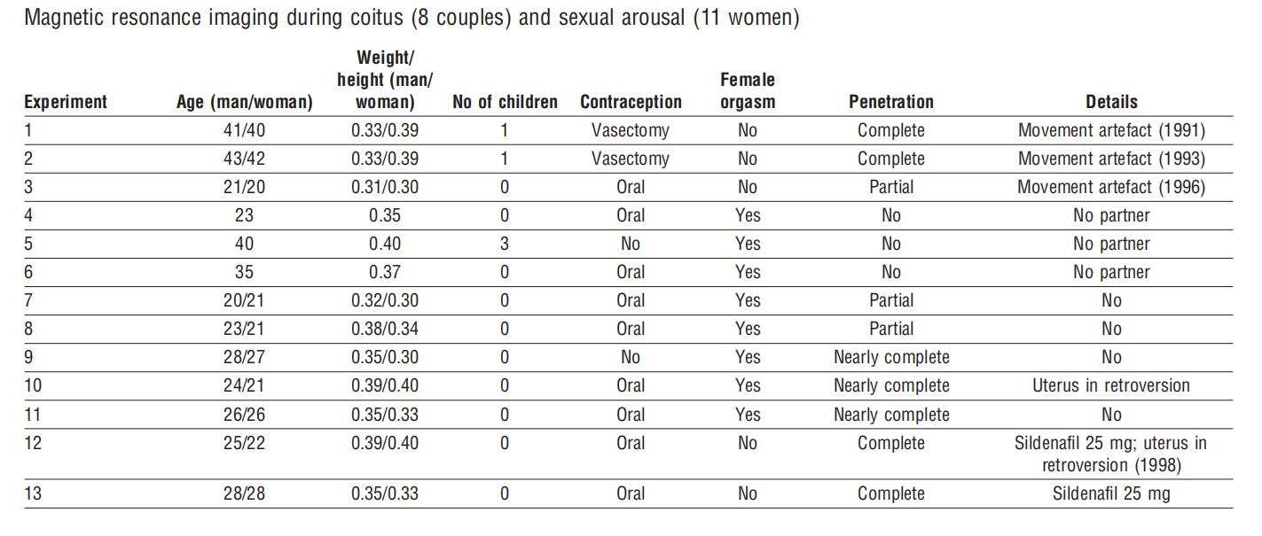 为了研究人类*行为性**，科学家利用核磁成像技术拍下了整个过程