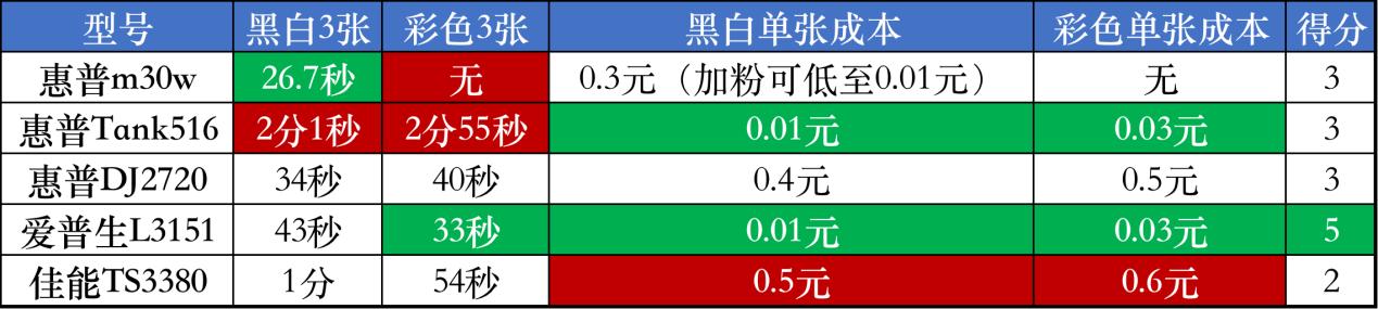 家用打印机哪款最好最实用评测,家用打印机哪款最好最实用彩色